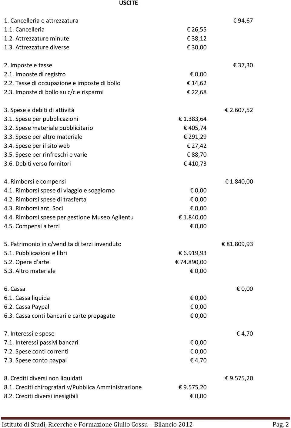 4. Spese per il sito web 27,42 3.5. Spese per rinfreschi e varie 88,70 3.6. Debiti verso fornitori 410,73 4. Rimborsi e compensi 1.840,00 4.1. Rimborsi spese di viaggio e soggiorno 0,00 4.2. Rimborsi spese di trasferta 0,00 4.