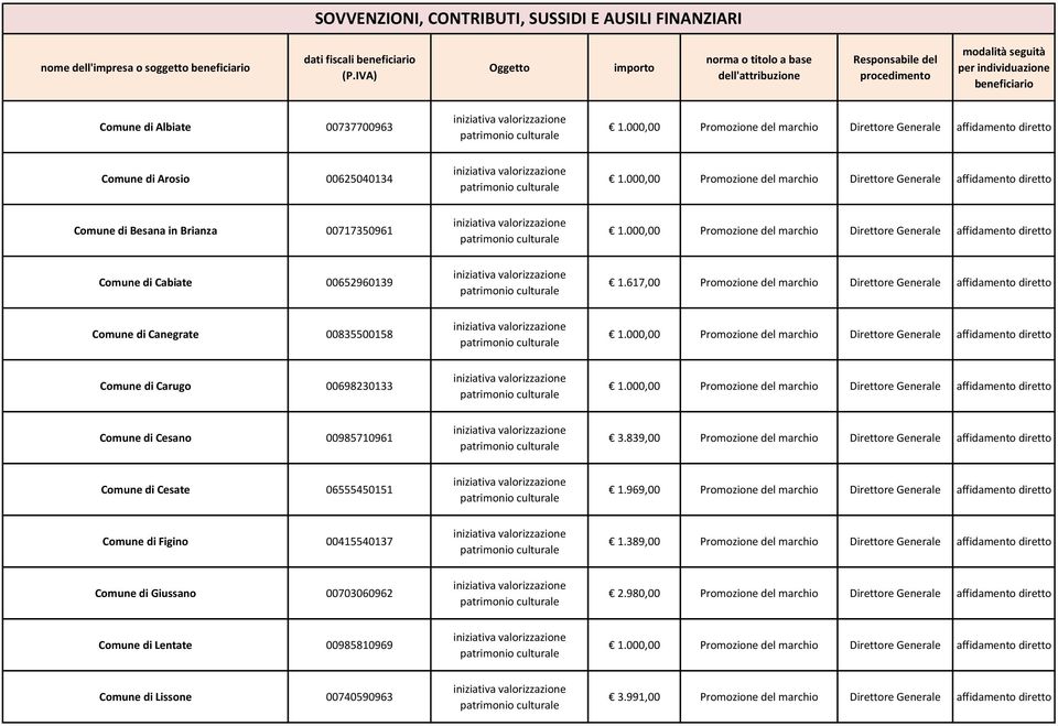 839,00 Promozione del marchio Direttore Generale affidamento diretto Comune di Cesate 06555450151 1.