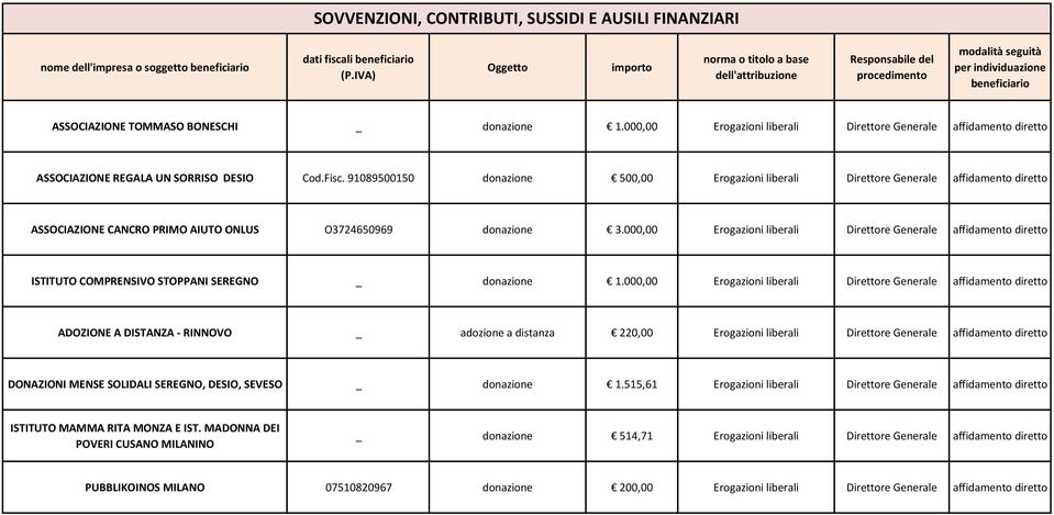 000,00 Erogazioni liberali Direttore Generale affidamento diretto ISTITUTO COMPRENSIVO STOPPANI SEREGNO _ donazione 1.