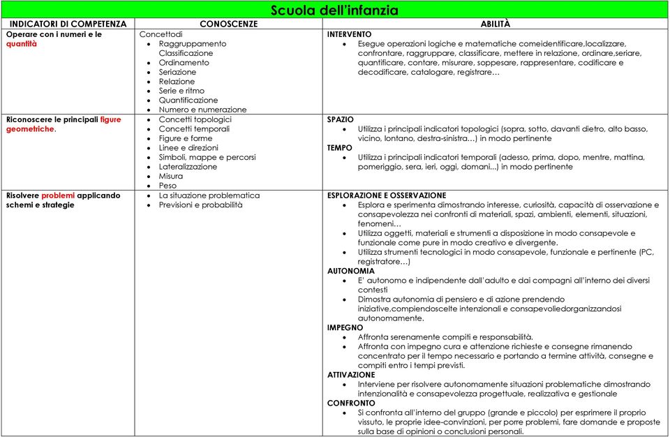 Seriazione decodificare, catalogare, registrare Relazione Serie e ritmo Quantificazione Numero e numerazione Riconoscere le principali figure Concetti topologici SPAZIO geometriche.