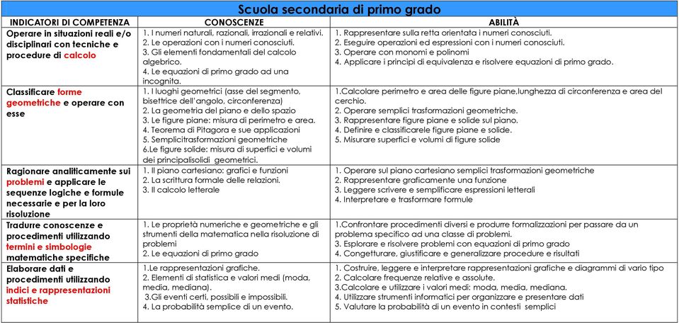 matematiche specifiche Elaborare dati e procedimenti utilizzando indici e rappresentazioni statistiche 1. I numeri naturali, razionali, irrazionali e relativi. 2.