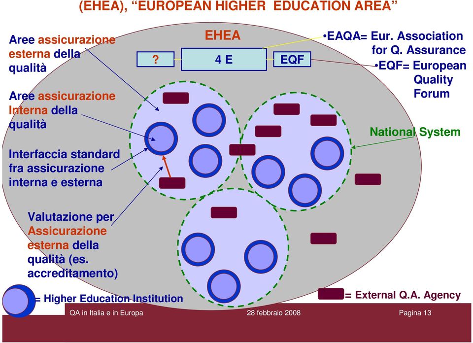 Assurance EQF= European Quality Forum National System Interfaccia standard fra assicurazione interna e