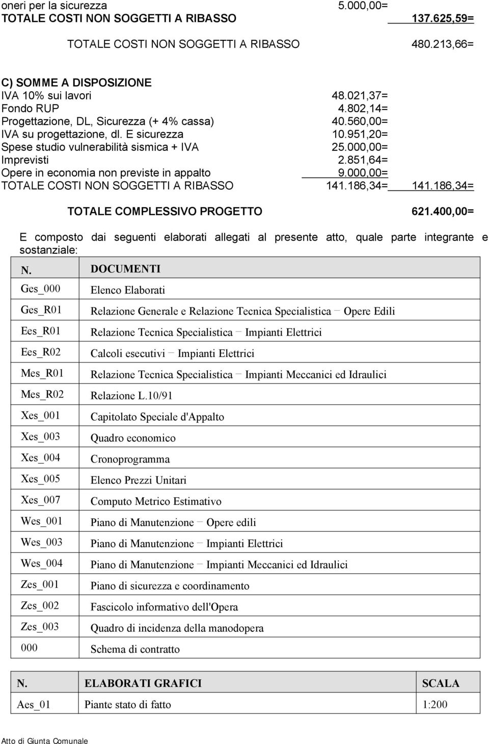 851,64= Opere in economia non previste in appalto 9.000,00= TOTALE COSTI NON SOGGETTI A RIBASSO 141.186,34= 141.186,34= TOTALE COMPLESSIVO PROGETTO 621.