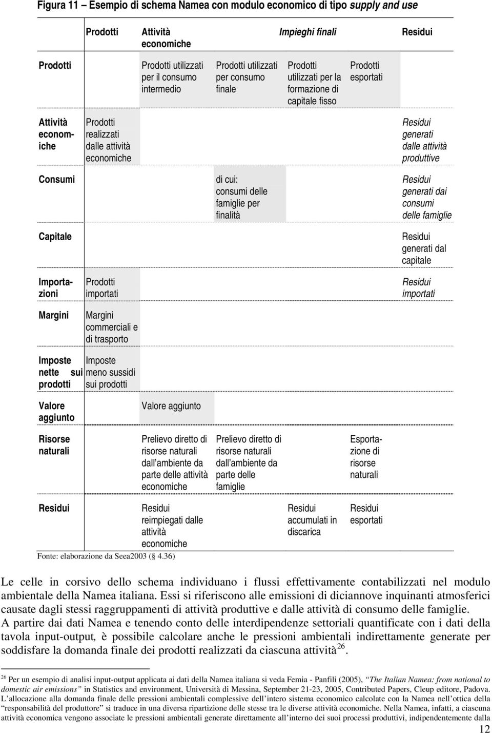 Consumi Capitale di cui: consumi delle famiglie per finalità Residui generati dai consumi delle famiglie Residui generati dal capitale Margini Prodotti importati Margini commerciali e di trasporto