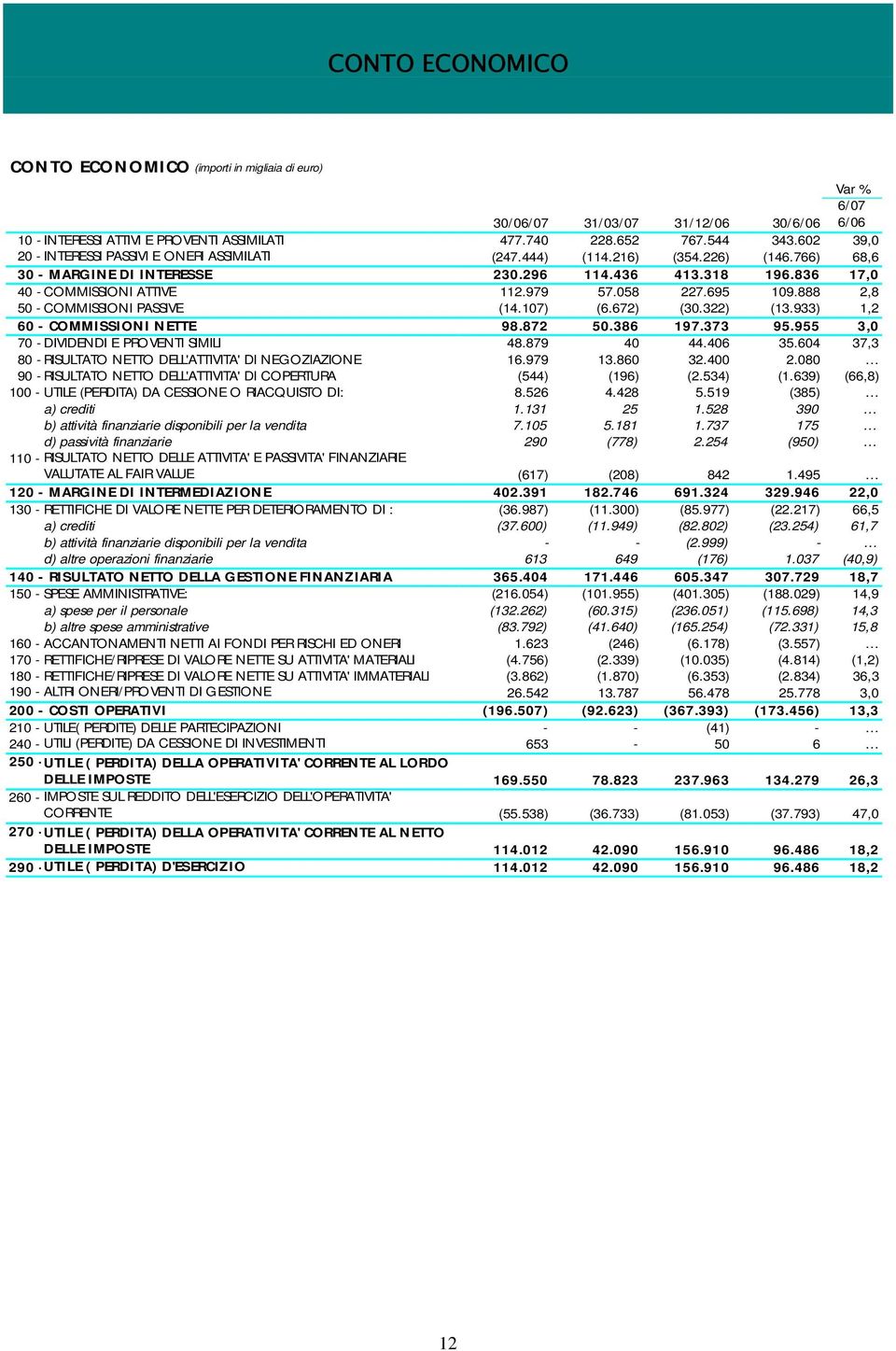 058 227.695 109.888 2,8 50 - COMMISSIONI PASSIVE (14.107) (6.672) (30.322) (13.933) 1,2 60 - COMMISSIONI NETTE 98.872 50.386 197.373 95.955 3,0 70 - DIVIDENDI E PROVENTI SIMILI 48.879 40 44.406 35.