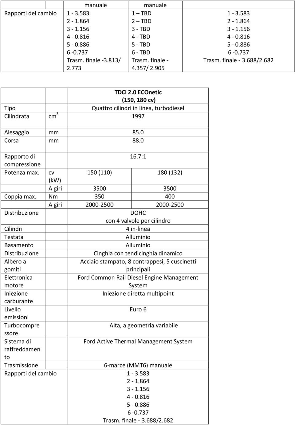 cv 150 (110) 180 (132) (kw) A giri 3500 3500 Coppia max.