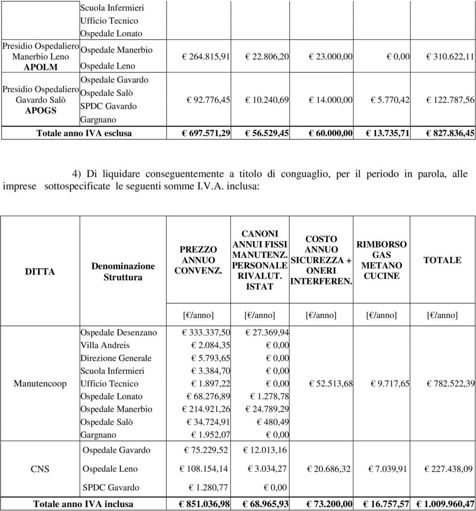 836,45 4) Di liquidare conseguentemente a titolo di conguaglio, per il periodo in parola, alle imprese sottospecificate le seguenti somme I.V.A. inclusa: DITTA Denominazione Struttura PREZZO CONVENZ.