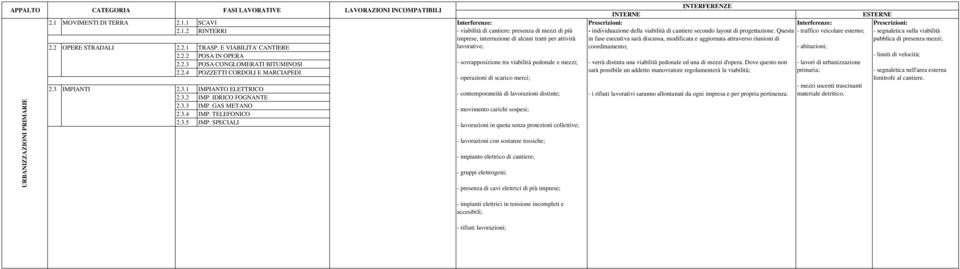 SPECIALI LAVORAZIONI INCOMPATIBILI Interferenze: - viabilità di cantiere: presenza di mezzi di più imprese, interruzione di alcuni tratti per attività lavorative; - sovrapposizione tra viabilità