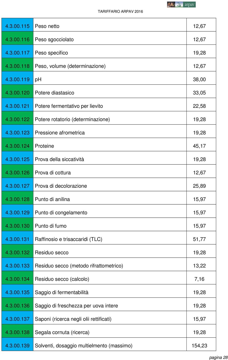 3.00.128 Punto di anilina 15,97 4.3.00.129 Punto di congelamento 15,97 4.3.00.130 Punto di fumo 15,97 4.3.00.131 Raffinosio e trisaccaridi (TLC) 51,77 4.3.00.132 Residuo secco 19,28 4.3.00.133 Residuo secco (metodo rifrattometrico) 13,22 4.