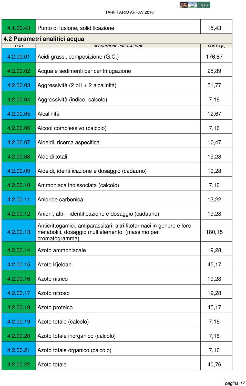 2.00.08 Aldeidi totali 19,28 4.2.00.09 Aldeidi, identificazione e dosaggio (cadauno) 19,28 4.2.00.10 Ammoniaca indissociata (calcolo) 7,16 4.2.00.11 Anidride carbonica 13,22 4.2.00.12 Anioni, altri - identificazione e dosaggio (cadauno) 19,28 4.