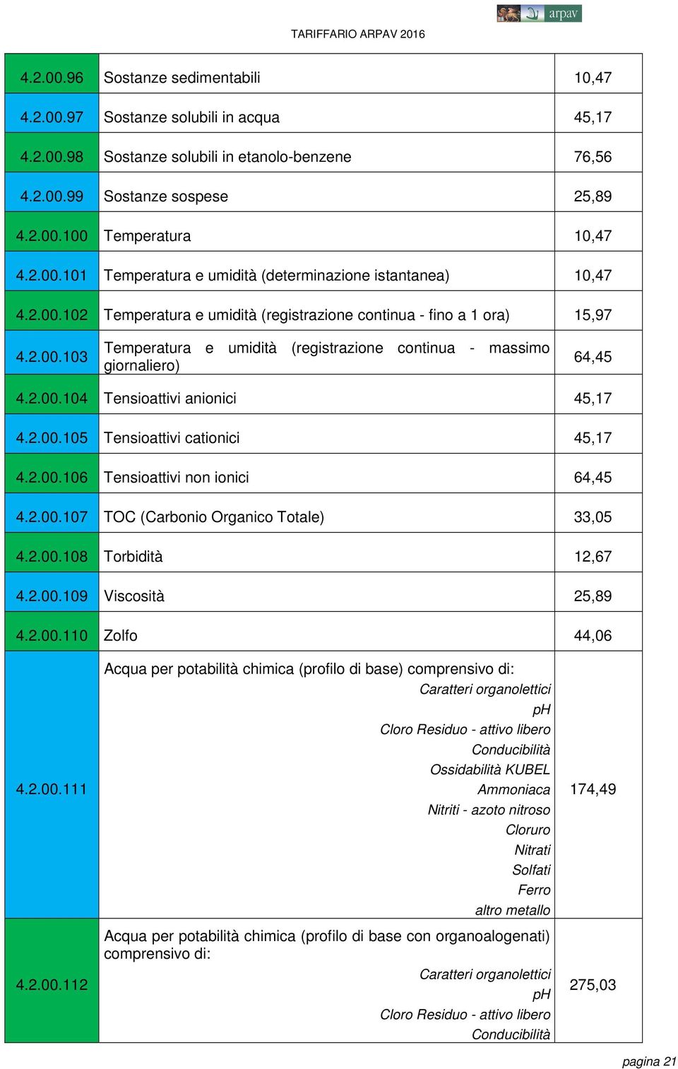 2.00.104 Tensioattivi anionici 45,17 4.2.00.105 Tensioattivi cationici 45,17 4.2.00.106 Tensioattivi non ionici 64,45 4.2.00.107 TOC (Carbonio Organico Totale) 33,05 4.2.00.108 Torbidità 12,67 4.2.00.109 Viscosità 25,89 4.