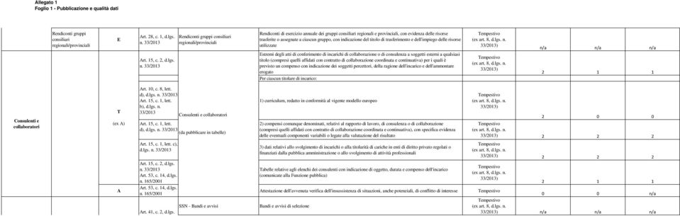 Rendiconti gruppi consiliari regionali/provinciali Rendiconti di esercizio annuale dei gruppi consiliari regionali e provinciali, con evidenza delle risorse trasferite o assegnate a ciascun gruppo,