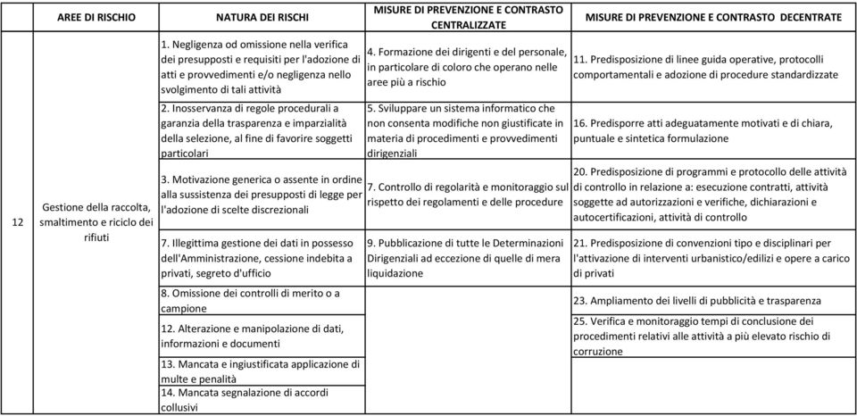 Mancata e ingiustificata applicazione di multe e penalità 14.