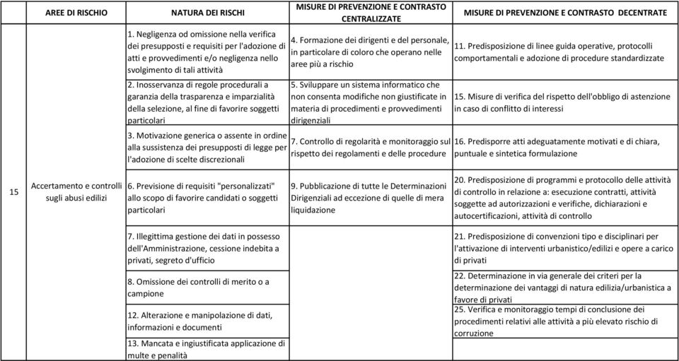 Predisposizione di convenzioni tipo e disciplinari per l'attivazione di interventi urbanistico/edilizi e opere a