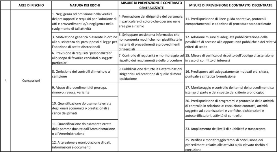 Adozione misure di adeguata pubblicizzazione della possibilità di accesso alle opportunità pubbliche e dei relativi criteri di