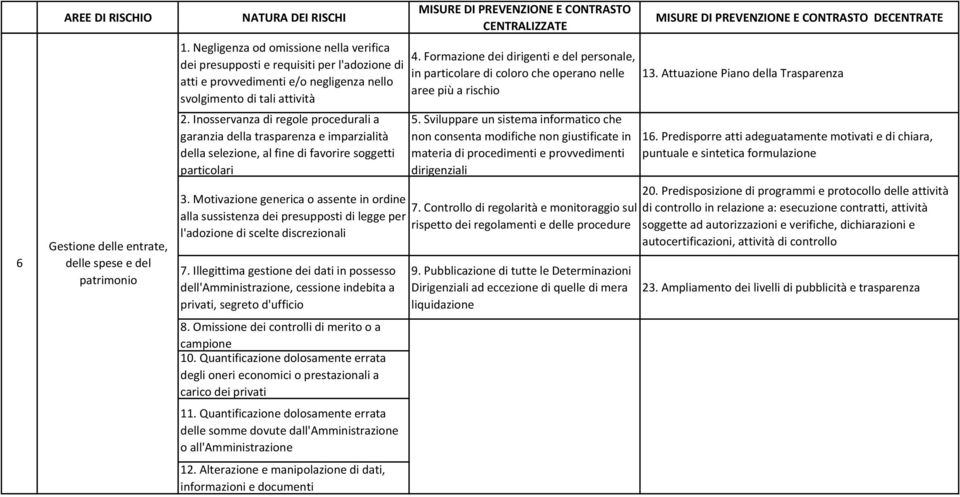 Controllo di regolarità e monitoraggio sul rispetto dei regolamenti e delle procedure 10.