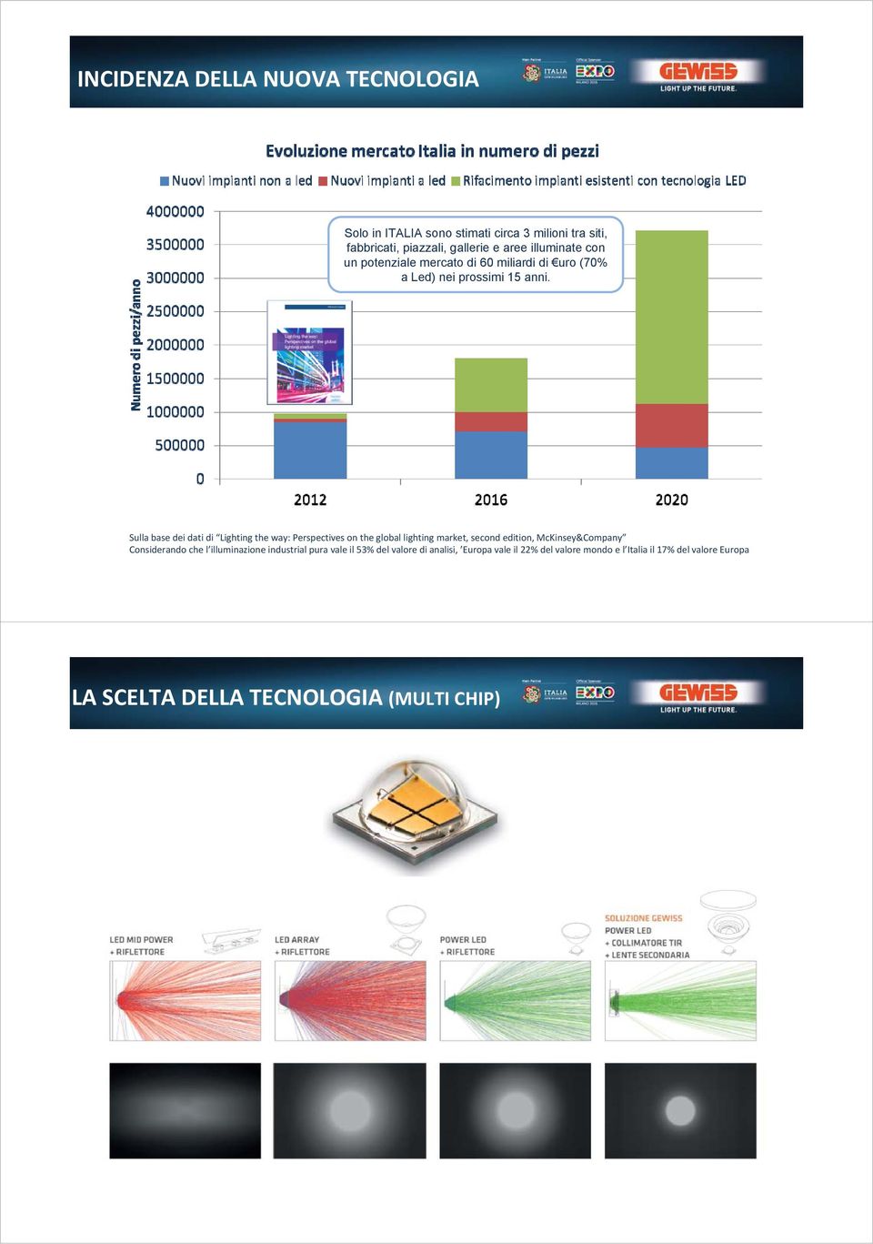 Sulla base dei dati di Lighting the way: Perspectives on the global lighting market, second edition, McKinsey&Company Considerando