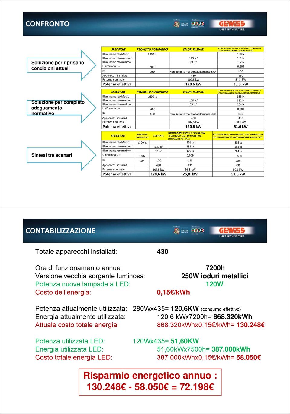 ma probabilemente 70 80 Apparecchi installati 430 430 Potenza nominale 107,5 kw 24,8 kw Potenza effettiva 120,6 kw 25,8 kw SPECIFICHE REQUISITO NORMATIVO VALORI RILEVATI SOSTITUZIONE PUNTO A PUNTO