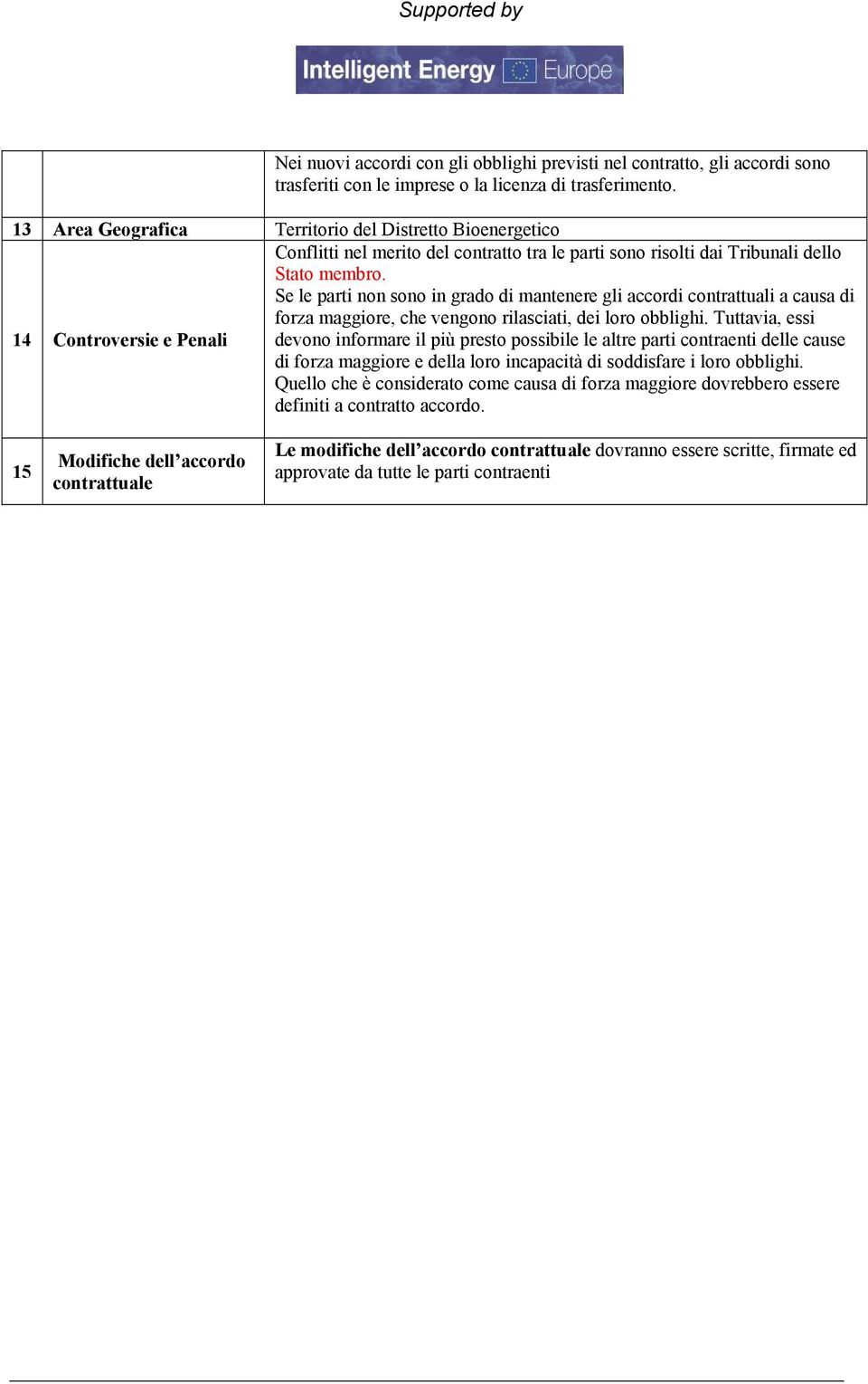 Se le parti non sono in grado di mantenere gli accordi contrattuali a causa di forza maggiore, che vengono rilasciati, dei loro obblighi.