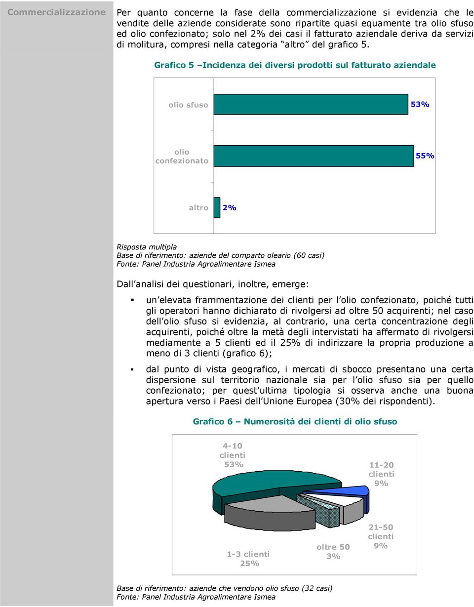 Grafico 5 Incidenza dei diversi prodotti sul fatturato aziendale 5 olio confezionato 55% altro 2% Base di riferimento: aziende del comparto oleario (60 casi) Dall analisi dei questionari, inoltre,