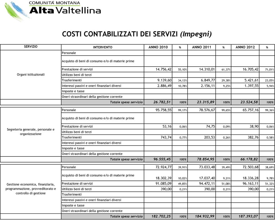 757,16 99,36% Segreteria generale, personale e organizzazione 53,16 0,06% 74,75 0,09% 38,90 0,06% 743,74 0,77% 203,53 0,26% 382,76 0,58% Totale spesa servizio 96.555,45 100% 78.854,95 100% 66.