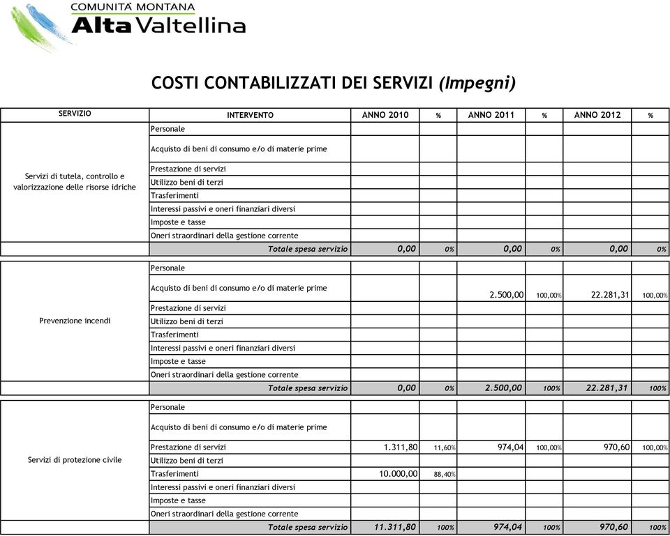 281,31 100,00% Totale spesa servizio 0,00 0% 2.500,00 100% 22.