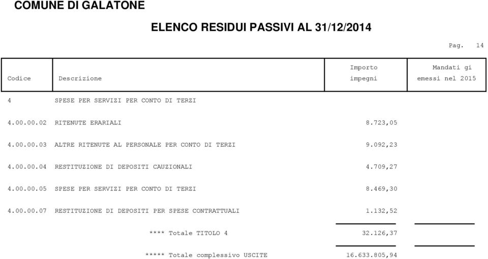 00.00.04 RESTITUZIONE DI DEPOSITI CAUZIONALI 4.709,27 4.00.00.05 SPESE PER SERVIZI PER CONTO DI TERZI 8.