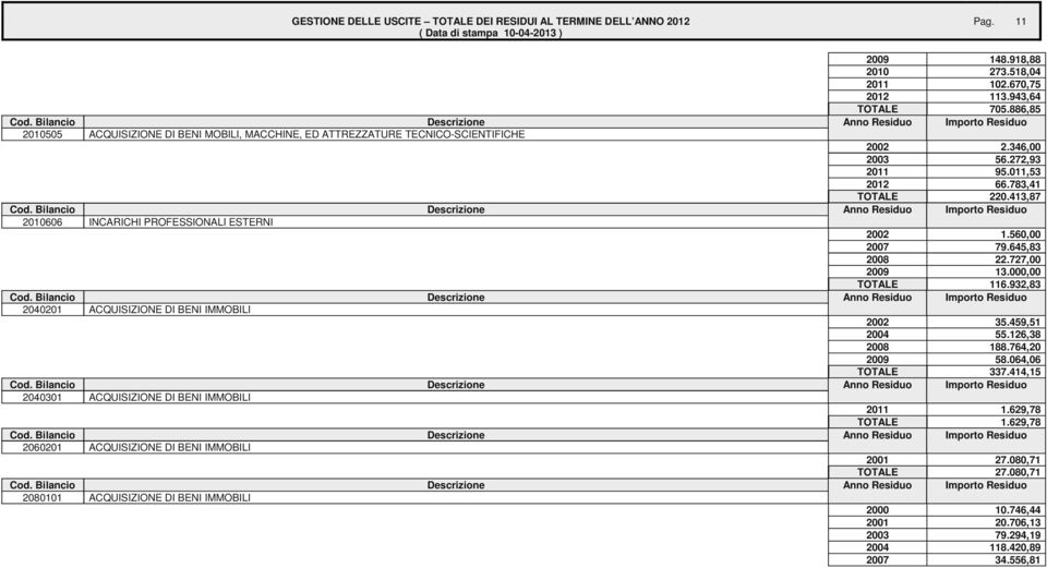 413,87 2010606 INCARICHI PROFESSIONALI ESTERNI 2002 1.560,00 2007 79.645,83 2008 22.727,00 2009 13.000,00 TOTALE 116.932,83 2040201 ACQUISIZIONE DI BENI IMMOBILI 2002 35.459,51 2004 55.