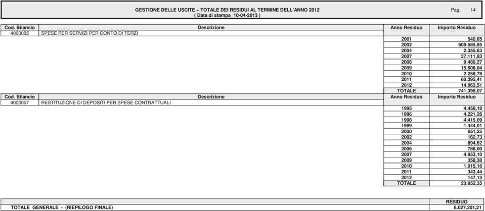 398,07 4000007 RESTITUZIONE DI DEPOSITI PER SPESE CONTRATTUALI 1995 4.458,18 1996 4.221,26 1998 4.415,09 1999 1.