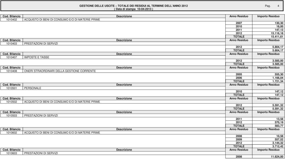 585,00 1010408 ONERI STRAORDINARI DELLA GESTIONE CORRENTE 2005 555,30 2006 1.166,04 TOTALE 1.