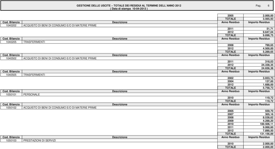 338,35 TOTALE 24.656,38 1040505 TRASFERIMENTI 2002 3.933,73 2004 137,00 2012 1.688,00 TOTALE 5.
