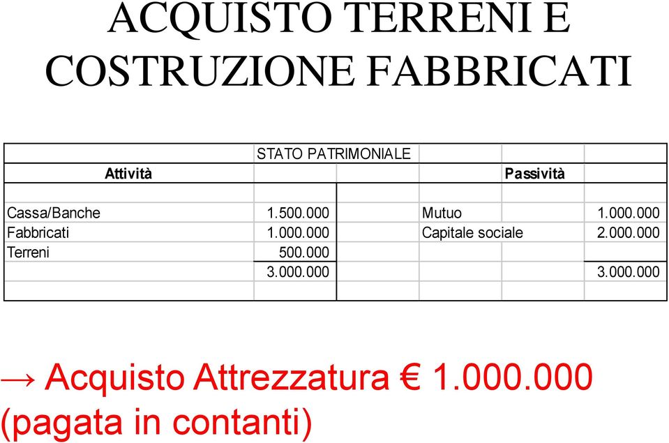 000.000 Capitale sociale 2.000.000 Terreni 500.000 3.000.000 3.000.000 Acquisto Attrezzatura 1.