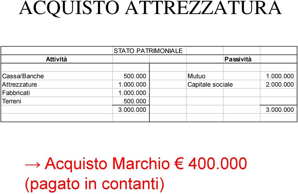 000.000 Fabbricati 1.000.000 Terreni 500.000 3.000.000 3.000.000 Acquisto Marchio 400.