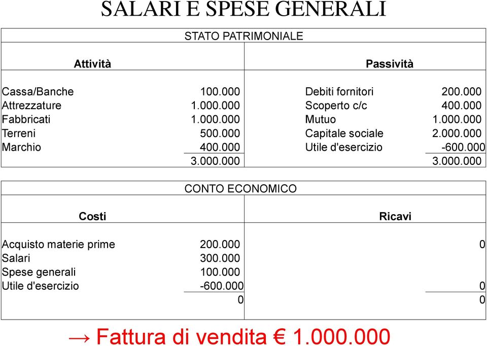 000 Capitale sociale 2.000.000 Marchio 400.000 Utile d'esercizio -600.000 3.000.000 3.000.000 CONTO ECONOMICO Costi Ricavi Acquisto materie prime 200.