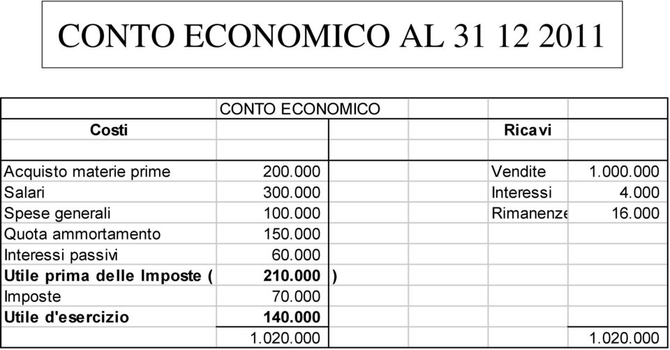 000 Rimanenze finali16.000 Quota ammortamento 150.000 Interessi passivi 60.