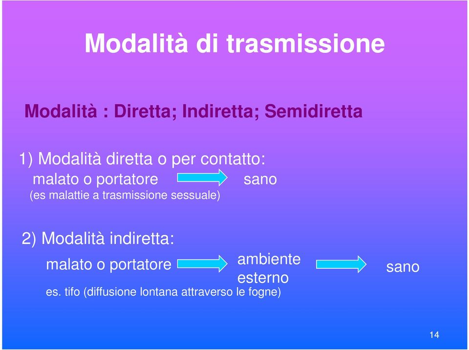 trasmissione sessuale) sano 2) Modalità indiretta: malato o portatore