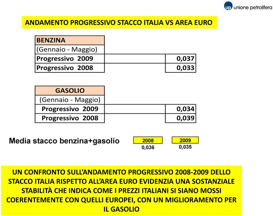 UN CONFRONTO SULL ANDAMENTO PROGRESSIVO 2008-2009 DELLO STACCO ITALIA RISPETTO ALL AREA EURO EVIDENZIA UNA SOSTANZIALE