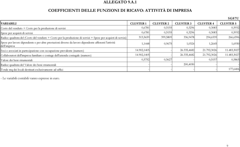 servizi) 313,5659 399,5809 336,9478 294,6539 266,6596 Spese per lavoro dipendente e per altre prestazioni diverse da lavoro dipendente afferenti l attività dell impresa 1,1448 0,9675 1,0324 1,2645