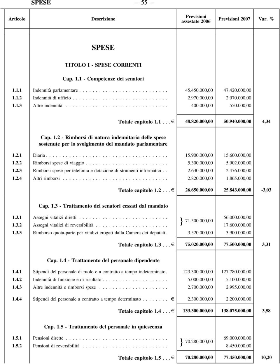 1...e 48.820.000,00 50.940.000,00 4,34 Cap. 1.2 - Rimborsi di natura indennitaria delle spese sostenute per lo svolgimento del mandato parlamentare 1.2.1 Diaria..................................... 15.