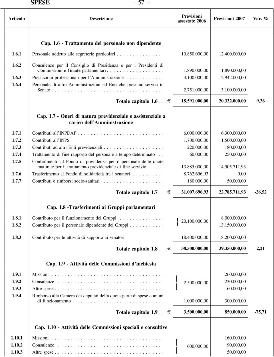 ........... 3.100.000,00 2.942.000,00 1.6.4 Personale di altre Amministrazioni ed Enti che prestano servizi in Senato................................... 2.751.000,00 3.100.000,00 Totale capitolo 1.6...e 18.