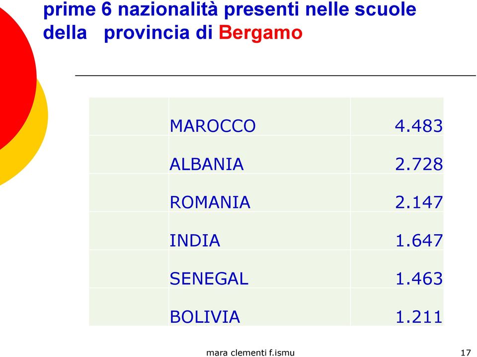 MAROCCO 4.483 ALBANIA 2.728 ROMANIA 2.