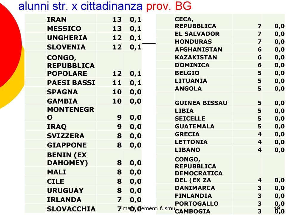 SVIZZERA 8 0,0 GIAPPONE 8 0,0 BENIN (EX DAHOMEY) 8 0,0 MALI 8 0,0 CILE 8 0,0 URUGUAY 8 0,0 IRLANDA 7 0,0 SLOVACCHIA 7 0,0 CECA, REPUBBLICA 7 0,0 EL SALVADOR 7 0,0 HONDURAS