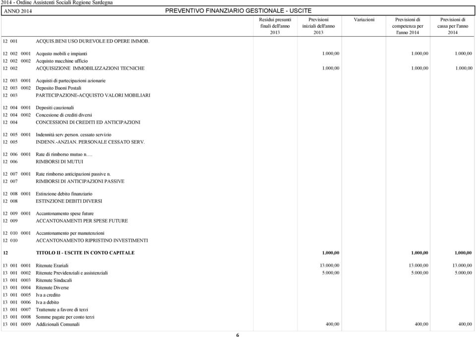 000,00 12 002 Acquisto macchine ufficio 12 002 ACQUISIZIONE IMMOBILIZZAZIONI TECNICHE 1.