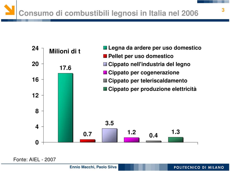 6 16 12 8 Pellet per uso domestico Cippato nell'industria del legno Cippato