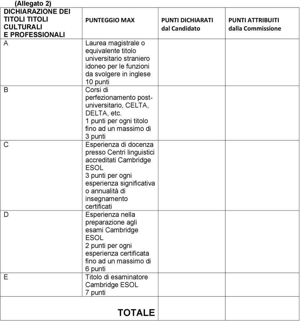 1 punti per ogni titolo fino ad un massimo di 3 punti Esperienza di docenza presso Centri linguistici accreditati Cambridge ESOL 3 punti per ogni esperienza significativa o annualità