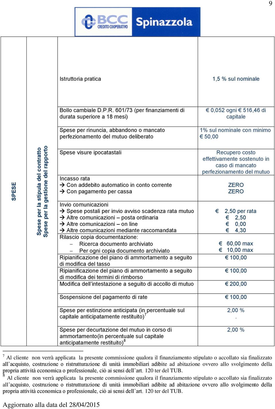 conto corrente Con pagamento per cassa 0,052 ogni 516,46 di capitale 1% sul nominale con minimo 50,00 Recupero costo effettivamente sostenuto in caso di mancato perfezionamento del mutuo ZERO ZERO