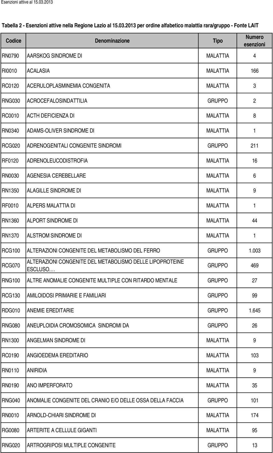 MALATTIA 9 RF0010 ALPERS MALATTIA DI MALATTIA 1 RN1360 ALPORT SINDROME DI MALATTIA 44 RN1370 ALSTROM SINDROME DI MALATTIA 1 RCG100 ALTERAZIONI CONGENITE DEL METABOLISMO DEL FERRO GRUPPO 1.