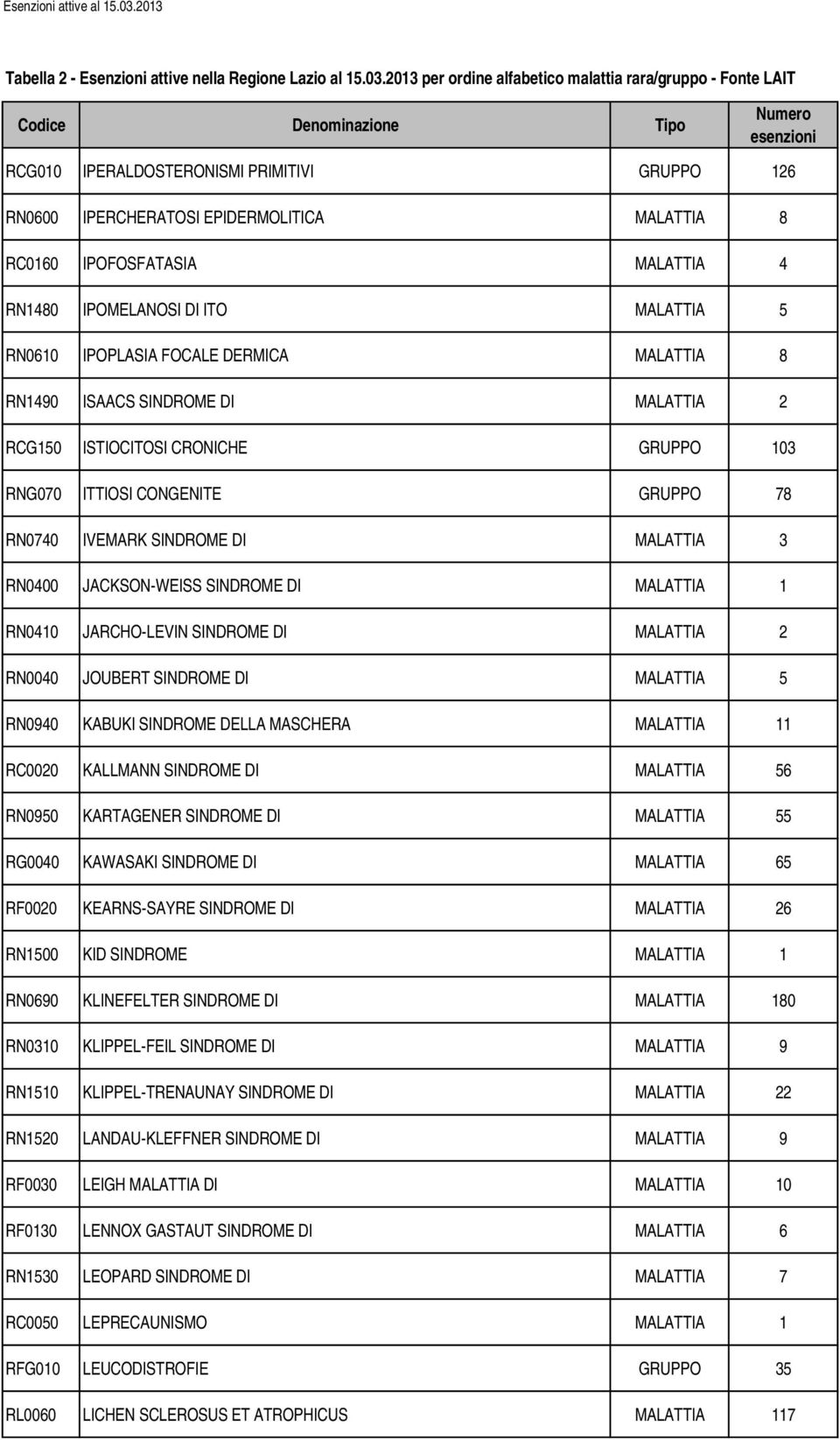 MALATTIA 1 RN0410 JARCHO-LEVIN SINDROME DI MALATTIA 2 RN0040 JOUBERT SINDROME DI MALATTIA 5 RN0940 KABUKI SINDROME DELLA MASCHERA MALATTIA 11 RC0020 KALLMANN SINDROME DI MALATTIA 56 RN0950 KARTAGENER