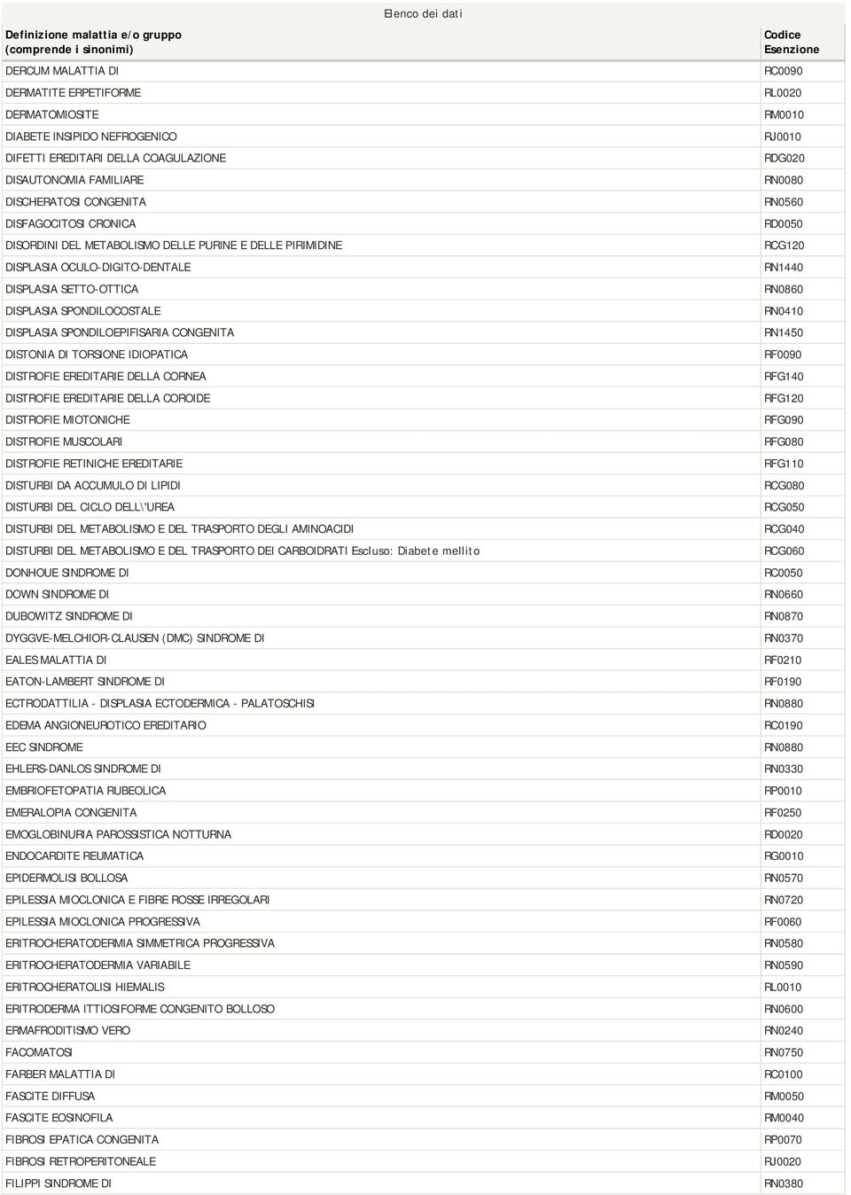 DISTROFIE EREDITARIE DELLA CORNEA DISTROFIE EREDITARIE DELLA COROIDE DISTROFIE MIOTONICHE DISTROFIE MUSCOLARI DISTROFIE RETINICHE EREDITARIE DISTURBI DA ACCUMULO DI LIPIDI DISTURBI DEL CICLO