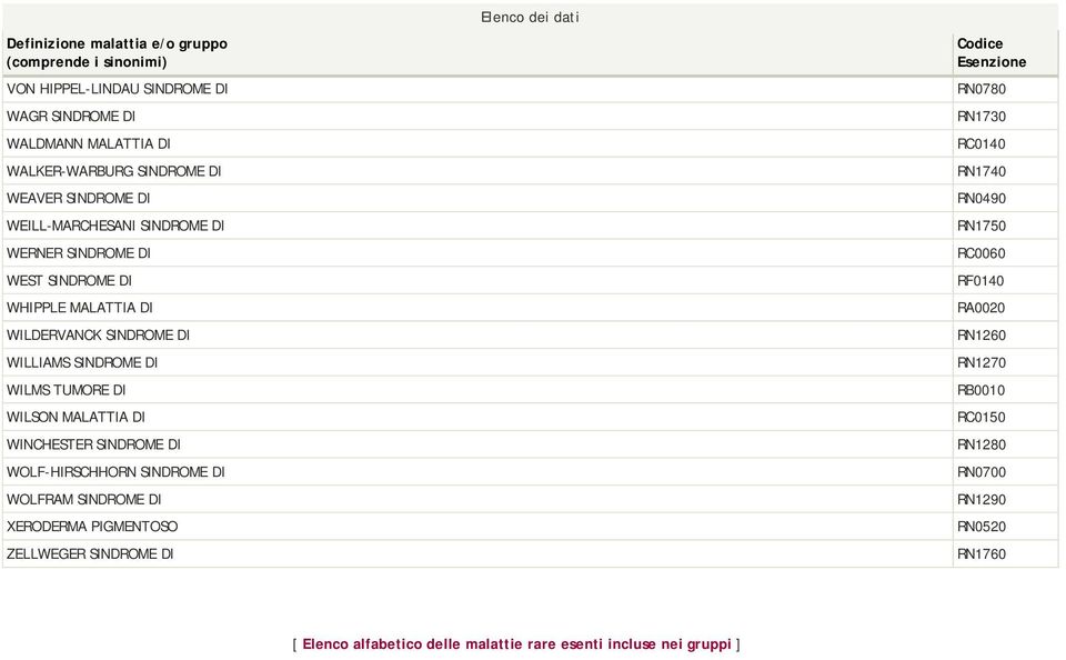 SINDROME DI WOLF-HIRSCHHORN SINDROME DI WOLFRAM SINDROME DI XERODERMA PIGMENTOSO ZELLWEGER SINDROME DI RN0780 RN1730 RC0140 RN1740 RN0490 RN1750